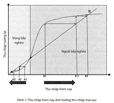 Thu nhập và bẫy nghèo.png